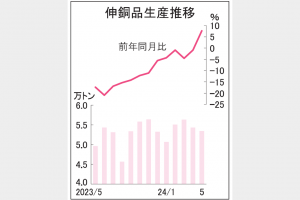 伸銅品、2年半ぶり増加　5月生産5.3万トン