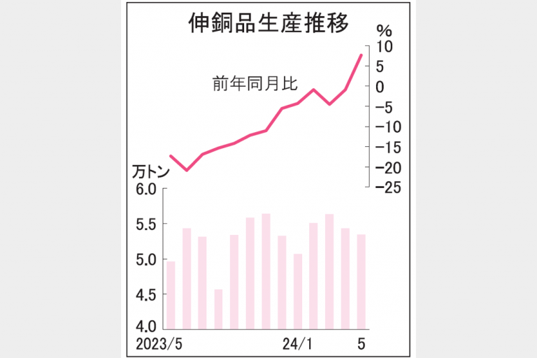 伸銅品、2年半ぶり増加　5月生産5.3万トン