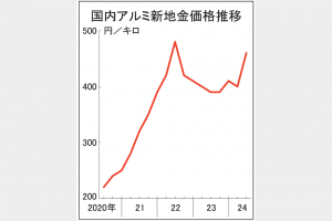 国内アルミ新地金460円　7―9月