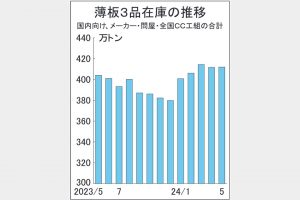 5月末薄板3品在庫横ばい　412万トン、メーカー減産継続