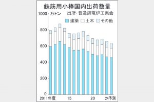 24年度鉄筋小棒出荷3.5％減635万トン予測　普電工　過去最低更新　建設工期遅れ響く