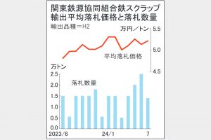関東鉄スクラップ輸出入札　7契価格5万2168円に上昇　円安要因、ドル換算は下落