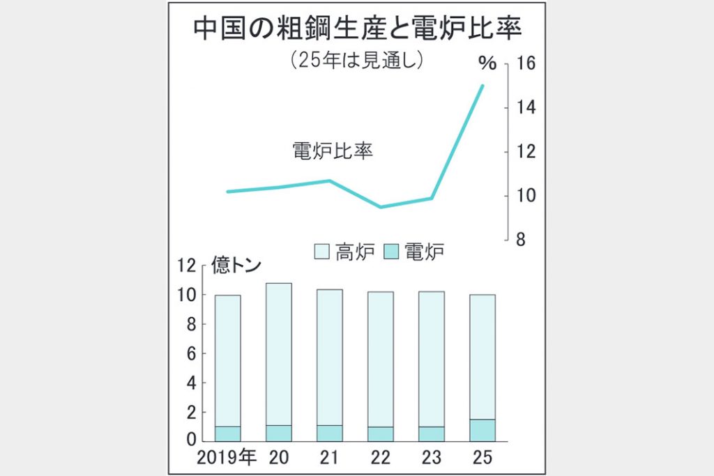 中国新設承認　製鋼プロジェクト　電気炉のみ　1―6月「脱炭素化の転換点」