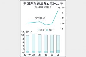 中国新設承認　製鋼プロジェクト　電気炉のみ　1―6月「脱炭素化の転換点」