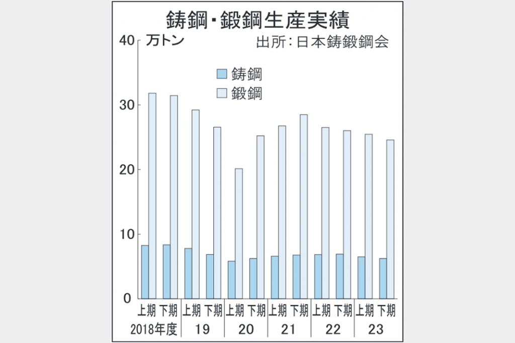 鋳鋼需要　建機・船舶で低迷　5月生産が過去最低水準　鍛鋼は自動車復調待ち