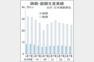 鋳鋼需要　建機・船舶で低迷　5月生産が過去最低水準　鍛鋼は自動車復調待ち