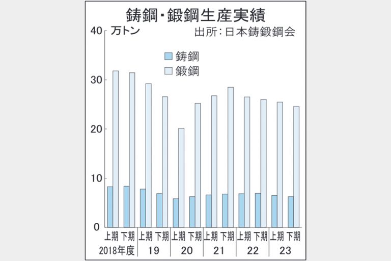 鋳鋼需要 建機・船舶で低迷 5月生産が過去最低水準 鍛鋼は自動車復調待ち