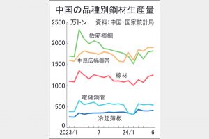 中国熱延生産、過去最高ペース　1―6月1.1億トンに増　異形棒上回る　市中在庫増　市況下押す