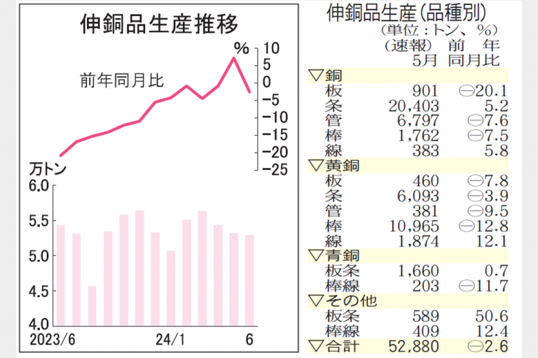 伸銅品生産再び減少 6月5.3万トン