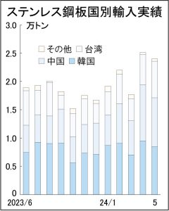 中国産ステンレス入着高水準　安価攻勢に業界「同床異夢」