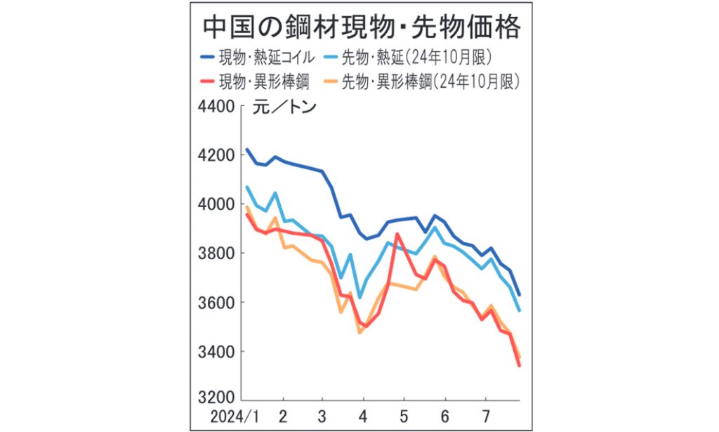 中国鋼材市況が大幅続落　需要不振・在庫増に失望感　4年ぶり安値水準