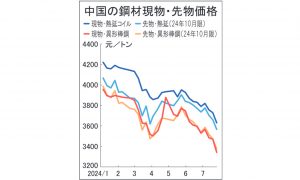 中国鋼材市況が大幅続落　需要不振・在庫増に失望感　4年ぶり安値水準