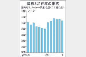国内向け6月末　薄板3品在庫407万トンに減　需要見合い、生産調整注視