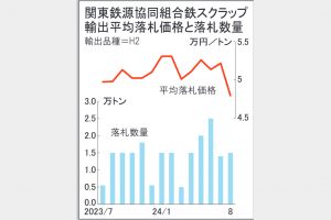 関東鉄スクラップ8契　輸出価格8％安4万7956円　円高響く　地区相場と同水準　影響は限定的