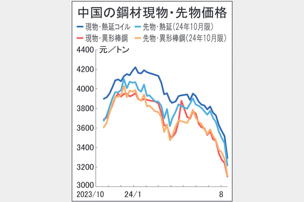 中国鋼材市況が急落　本年最大幅、コロナ下回る安値