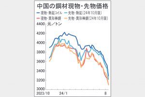 中国鋼材市況が急落　本年最大幅、コロナ下回る安値
