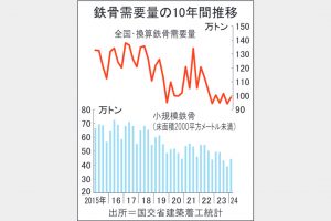 国内鉄骨需要、端境期長引く　資機材高で一部計画遅延　本格回復は25年度後半