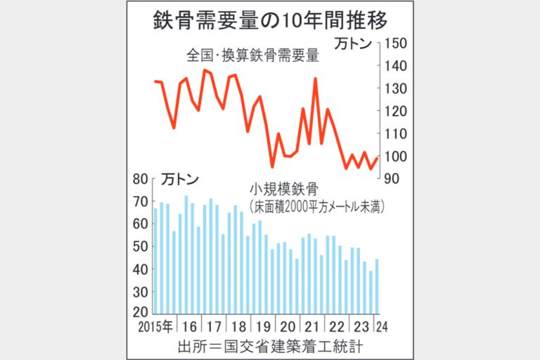 国内鉄骨需要、端境期長引く　資機材高で一部計画遅延　本格回復は25年度後半