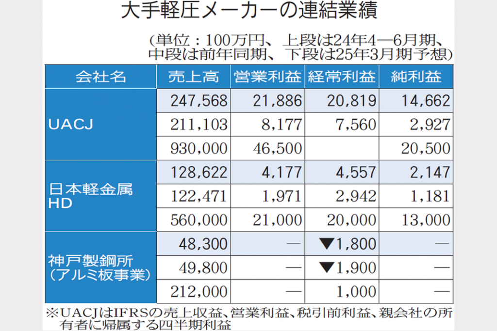 アルミ圧延　4―6月期2社が増益