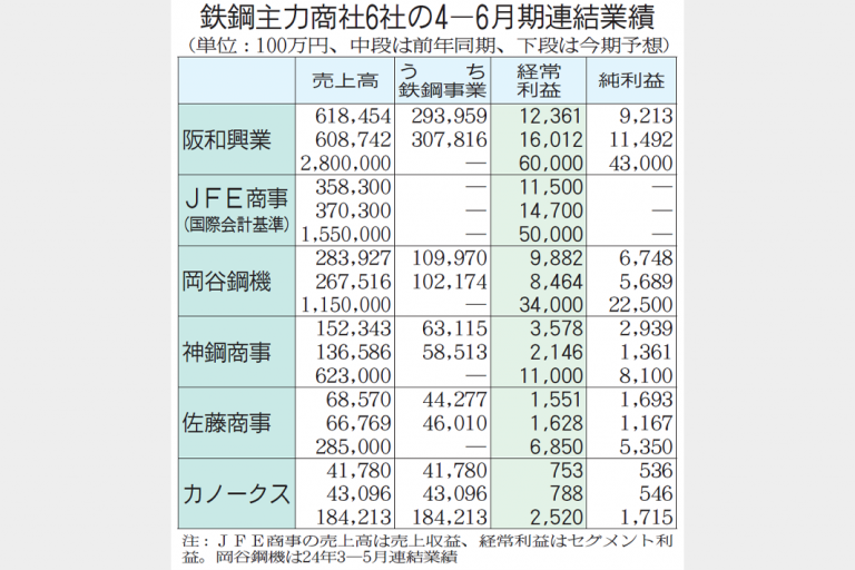 鉄鋼主力商社4社減益　4―6月経常　海外・自動車向け不振