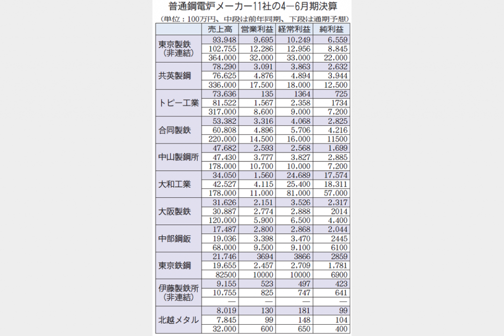 普通鋼電炉、8社経常減益　4―6月　コスト上昇分転嫁進まず
