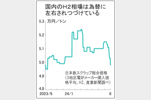 鉄スクラップＨ2価格　8カ月ぶり5万円割れ　国内相場