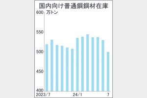 7月末普通鋼鋼材在庫5.7％減　メーカー減産継続