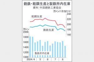 中国　粗鋼減産も効果薄く　在庫高水準　需要減に追いつかず　9月も鋼材安・輸出増