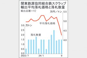 関東鉄スクラップ輸出入札　9月契約、2年ぶり安値4万2720円　5000円超下落