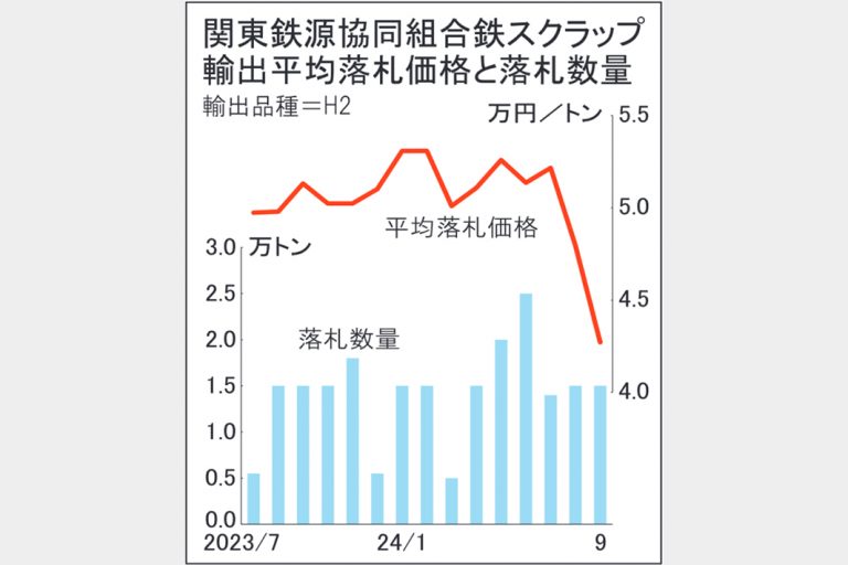 関東鉄スクラップ輸出入札　9月契約、2年ぶり安値4万2720円　5000円超下落
