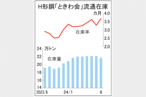 日本製鉄　Ｈ形鋼9契受注スキップ　店売り向け　市中の需給調整