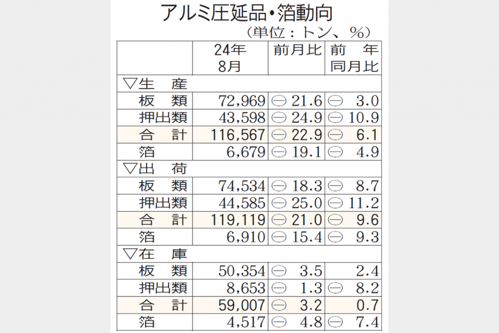 8月アルミ圧延品出荷1割減　自然災害で物流停滞