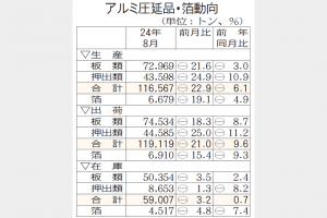 8月アルミ圧延品出荷1割減　自然災害で物流停滞