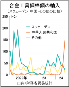 合金工具鋼、中国材が急増　欧州材から切り替え進む