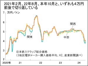 鉄スクラップＨ2価格、ＣＮ時代「4万円が底」