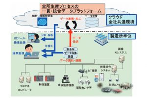 ＪＦＥ条鋼、製造ＤＸ加速　全所データ統合　クラウドで「見える化」　29年度めど
