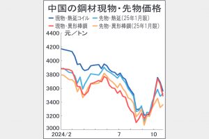 中国鋼材市況　早くも軟化　高生産・高輸出に警戒感　内需乏しく　鋼板類の供給高水準
