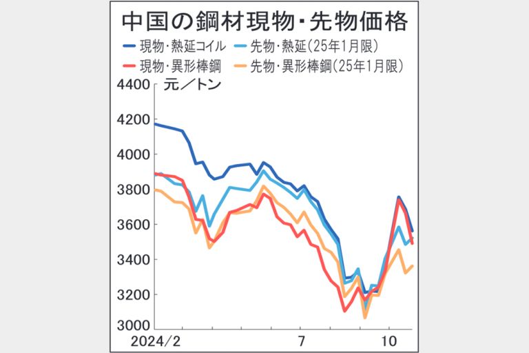中国鋼材市況　早くも軟化　高生産・高輸出に警戒感　内需乏しく　鋼板類の供給高水準