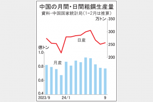 中国、鋼板類高生産続く　粗鋼減産も条鋼中心　輸出増勢