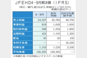 ＪＦＥホールディングス　通期事業利益予想　1600億円に下方修正　粗鋼減産続く