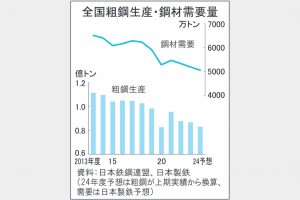 鋼材需要4年連続減予測　24年度5000万トン　下期回復遅れ　鉄鋼各社、減産を継続