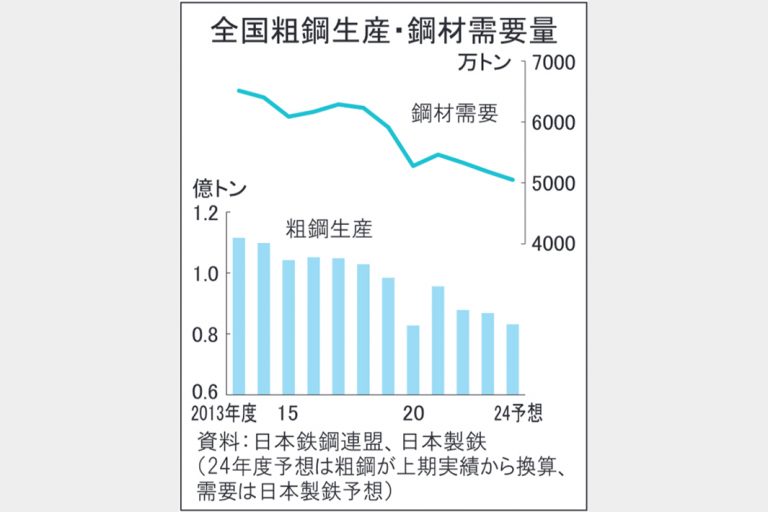 鋼材需要4年連続減予測　24年度5000万トン　下期回復遅れ　鉄鋼各社、減産を継続