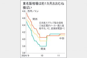 国内市況　鉄スクラップ模様眺め続く　需要低調で調達意欲欠く
