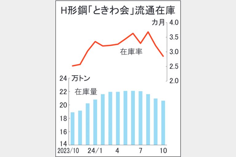日本製鉄　店売り11契Ｈ形鋼　3カ月ぶり受注再開　販価は据え置き　10月末ときわ会在庫率2.85カ月　「2カ月スキップ効果」