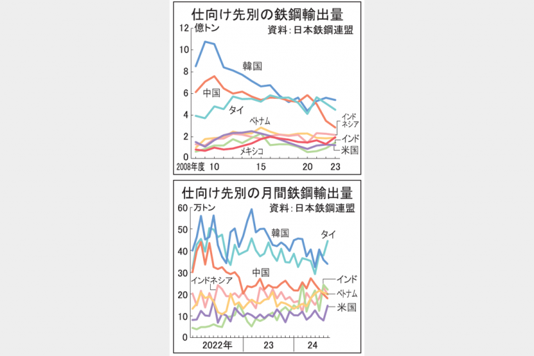 鉄鋼輸出 コロナ時下回る 24年度 年3000万トン強ペース