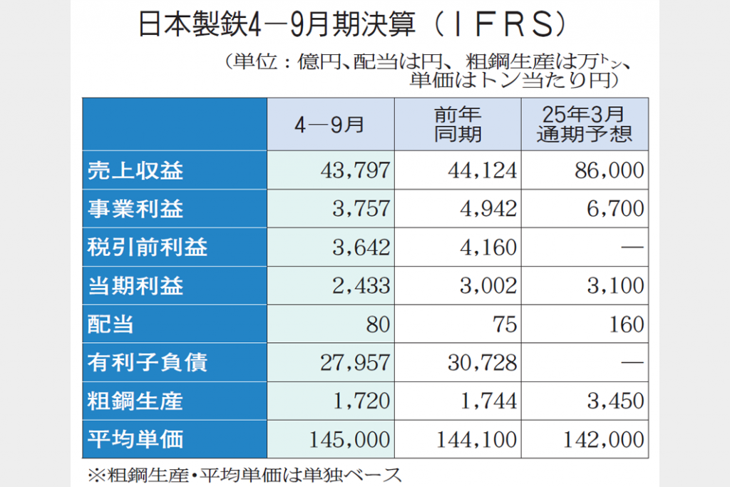 日本製鉄 4―9月 事業利益3757億円 通期実力7800億円へ | 鉄鋼・非鉄