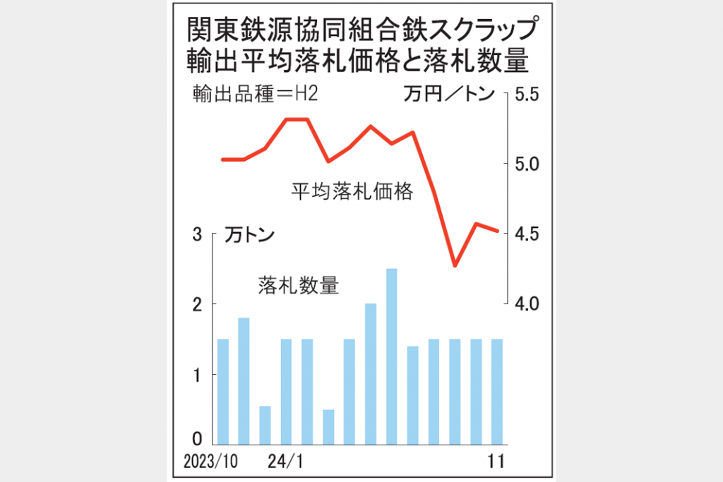 鉄スクラップ輸出11契　関東入札価格4万5180円　300ドル割れ、4年ぶり安値