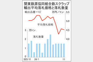鉄スクラップ輸出11契　関東入札価格4万5180円　300ドル割れ、4年ぶり安値