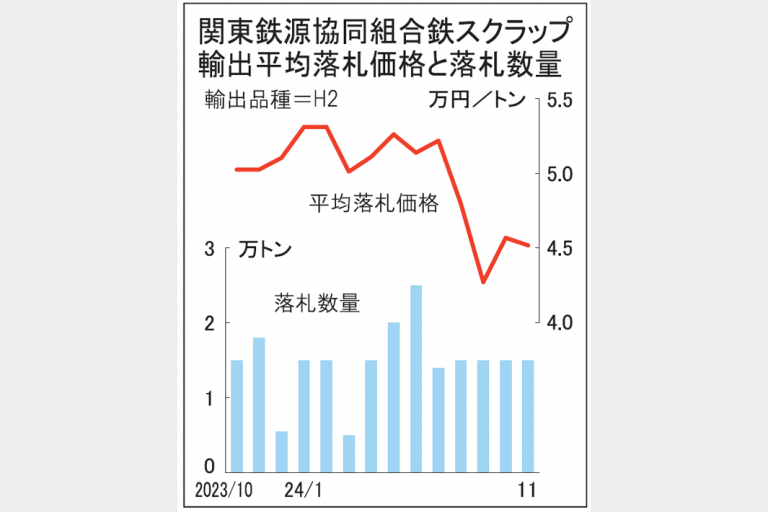 鉄スクラップ輸出11契　関東入札価格4万5180円　300ドル割れ、4年ぶり安値