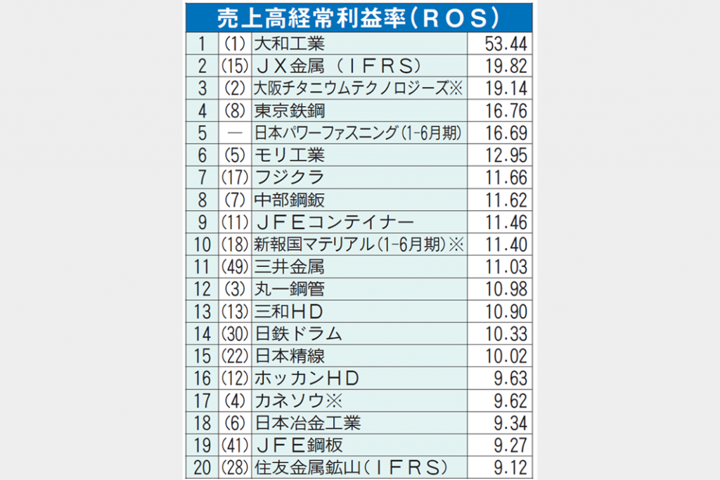 鉄鋼・非鉄メーカー　4―9月　業績ランキング　ＲＯＳ首位　大和工業53.4％